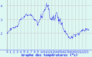 Courbe de tempratures pour Anzat-le-Luguet (63)