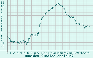 Courbe de l'humidex pour Ble / Mulhouse (68)