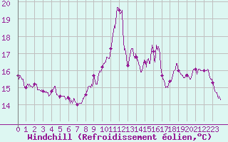 Courbe du refroidissement olien pour Cap Bar (66)