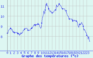 Courbe de tempratures pour Belfort-Dorans (90)