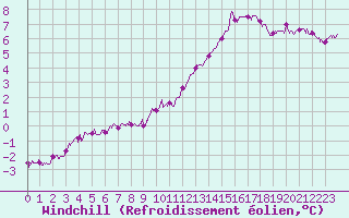 Courbe du refroidissement olien pour Dieppe (76)