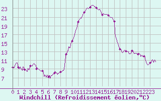 Courbe du refroidissement olien pour Pau (64)