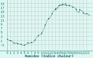 Courbe de l'humidex pour Strasbourg (67)