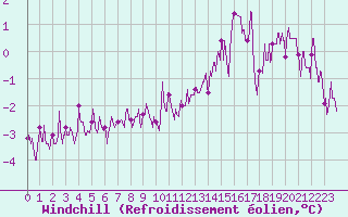 Courbe du refroidissement olien pour Besanon (25)