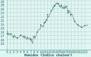 Courbe de l'humidex pour Lanvoc (29)