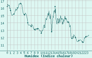 Courbe de l'humidex pour Landivisiau (29)