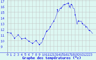 Courbe de tempratures pour Ile de Groix (56)