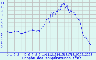 Courbe de tempratures pour Lametz (08)