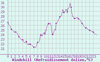 Courbe du refroidissement olien pour Carpentras (84)