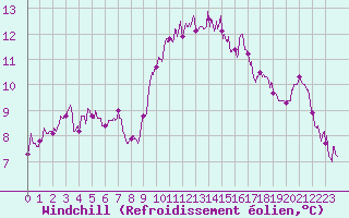 Courbe du refroidissement olien pour Cap Ferret (33)