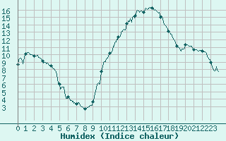 Courbe de l'humidex pour Saint-Auban (04)