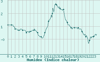 Courbe de l'humidex pour Metz-Nancy-Lorraine (57)