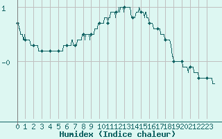 Courbe de l'humidex pour Strasbourg (67)