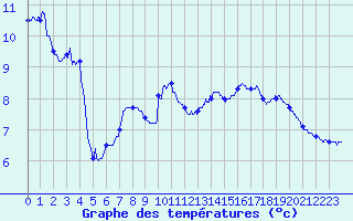 Courbe de tempratures pour Yss-Livi (43)