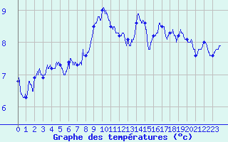 Courbe de tempratures pour Val-Cenis Termignon (73)