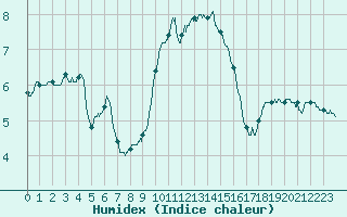 Courbe de l'humidex pour Valence (26)