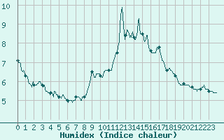 Courbe de l'humidex pour Quimper (29)