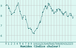 Courbe de l'humidex pour Ile de Groix (56)