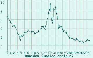 Courbe de l'humidex pour Carcassonne (11)