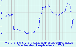 Courbe de tempratures pour Nevers (58)