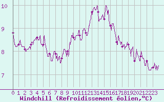 Courbe du refroidissement olien pour Roissy (95)