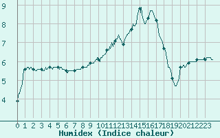 Courbe de l'humidex pour Brive-Souillac (19)