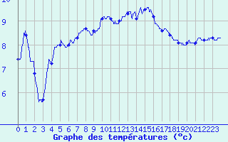 Courbe de tempratures pour Figari (2A)