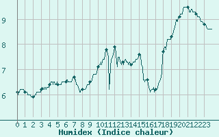 Courbe de l'humidex pour Boulogne (62)