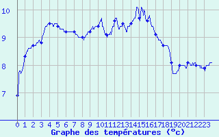 Courbe de tempratures pour Albert-Bray (80)
