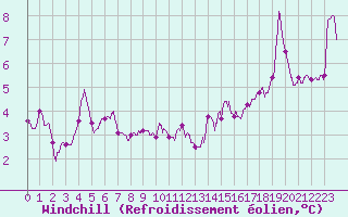 Courbe du refroidissement olien pour Ste (34)