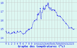 Courbe de tempratures pour Cap de la Hague (50)