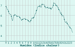 Courbe de l'humidex pour Toussus-le-Noble (78)