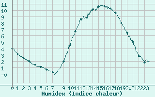 Courbe de l'humidex pour Deauville (14)