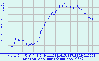 Courbe de tempratures pour Epinal (88)