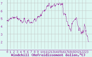 Courbe du refroidissement olien pour Cambrai / Epinoy (62)