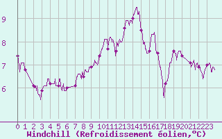 Courbe du refroidissement olien pour Melun (77)
