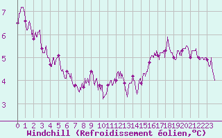 Courbe du refroidissement olien pour Roissy (95)