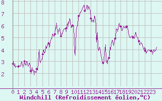 Courbe du refroidissement olien pour Le Touquet (62)