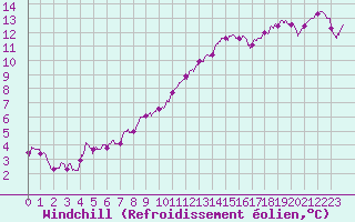Courbe du refroidissement olien pour Chteauroux (36)