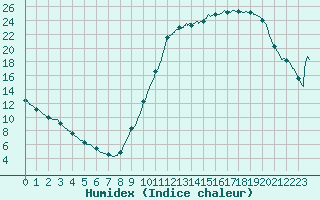 Courbe de l'humidex pour Brive-Laroche (19)