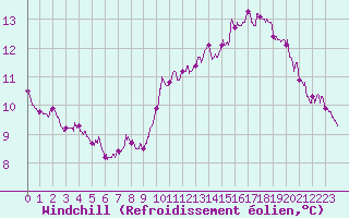 Courbe du refroidissement olien pour Dunkerque (59)