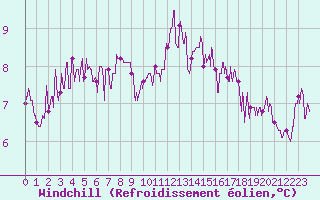 Courbe du refroidissement olien pour Ile d