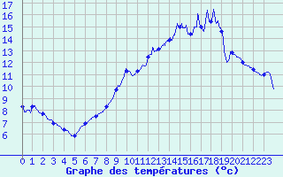 Courbe de tempratures pour Saunay (37)