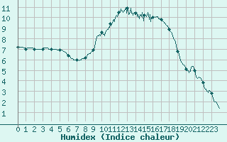 Courbe de l'humidex pour Niort (79)