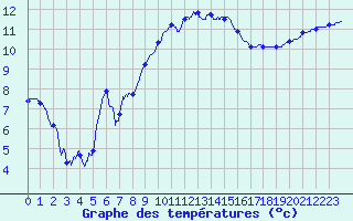 Courbe de tempratures pour Saint-Nazaire (44)