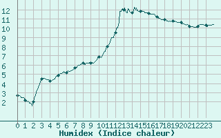 Courbe de l'humidex pour Rennes (35)