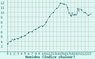 Courbe de l'humidex pour Saint-Etienne (42)