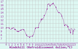 Courbe du refroidissement olien pour Bordeaux (33)