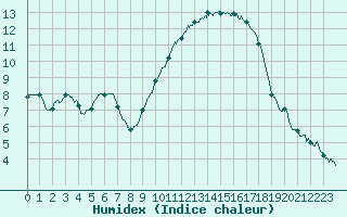 Courbe de l'humidex pour La Roche-sur-Yon (85)