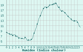 Courbe de l'humidex pour Bziers Cap d'Agde (34)